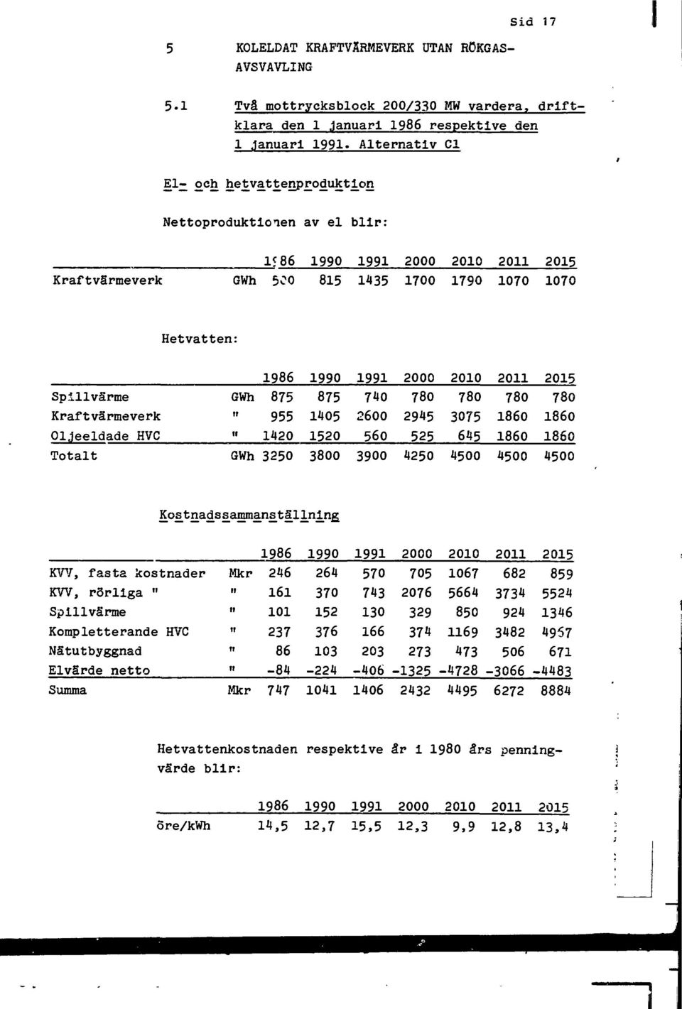 Oljeeldade HVC GWh t II 1986 875 955 1420 1990 875 1405 1520 1991 740 2600 560 2000 2945 525 2010 3075 645 2011 860 1860 2015 860 1860 Totalt GWh 3250 3800 3900 4250 4500 4500 4500