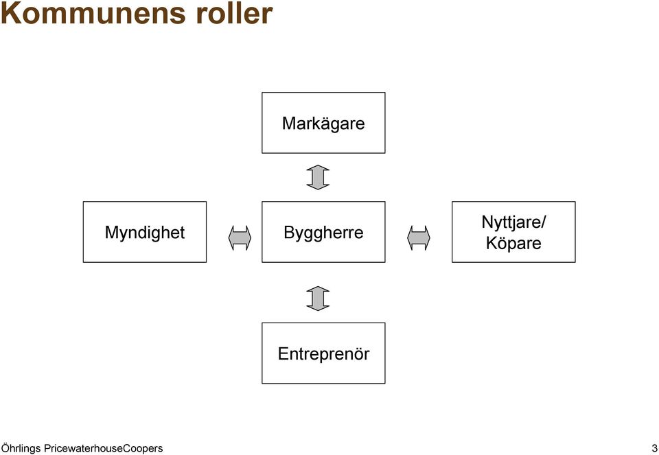 Byggherre Nyttjare/