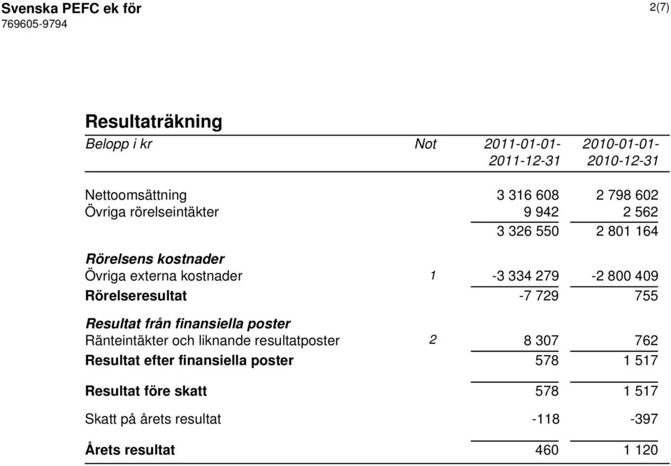 279-2 800 409 Rörelseresultat -7 729 755 Resultat från finansiella poster Ränteintäkter och liknande resultatposter 2 8 307