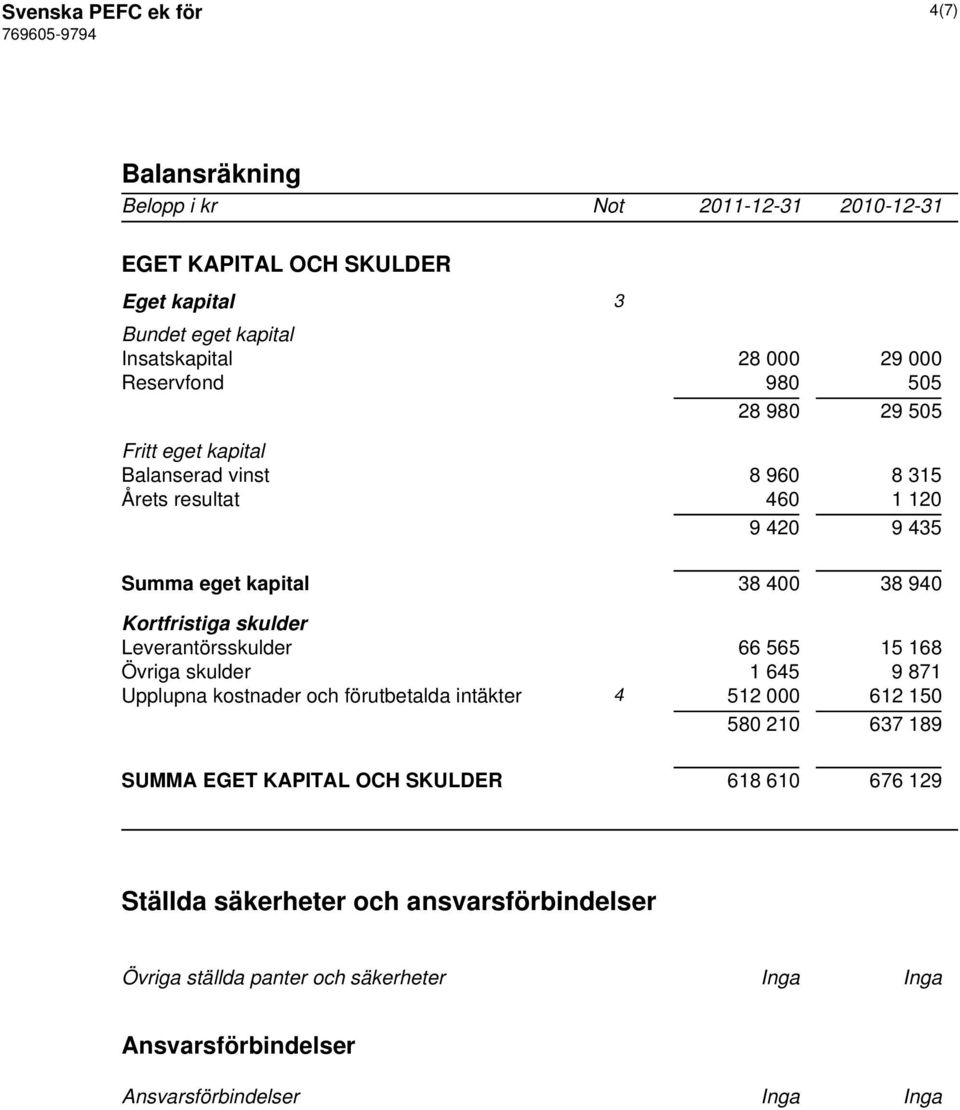 skulder Leverantörsskulder 66 565 15 168 Övriga skulder 1 645 9 871 Upplupna kostnader och förutbetalda intäkter 4 512 000 612 150 580 210 637 189 SUMMA EGET KAPITAL