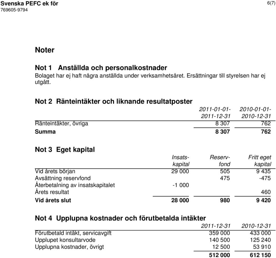 kapital fond kapital Vid årets början 29 000 505 9 435 Avsättning reservfond 475-475 Återbetalning av insatskapitalet -1 000 Årets resultat 460 Vid årets slut 28 000 980 9 420 Not 4