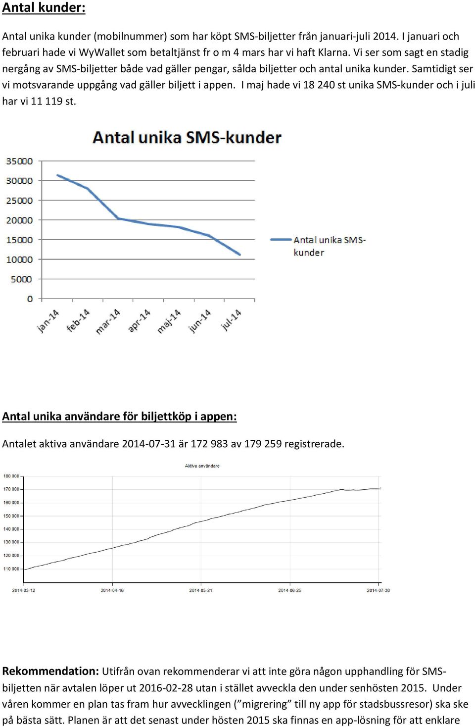 I maj hade vi 18 240 st unika SMS-kunder och i juli har vi 11 119 st. Antal unika användare för biljettköp i appen: Antalet aktiva användare 2014-07-31 är 172 983 av 179 259 registrerade.