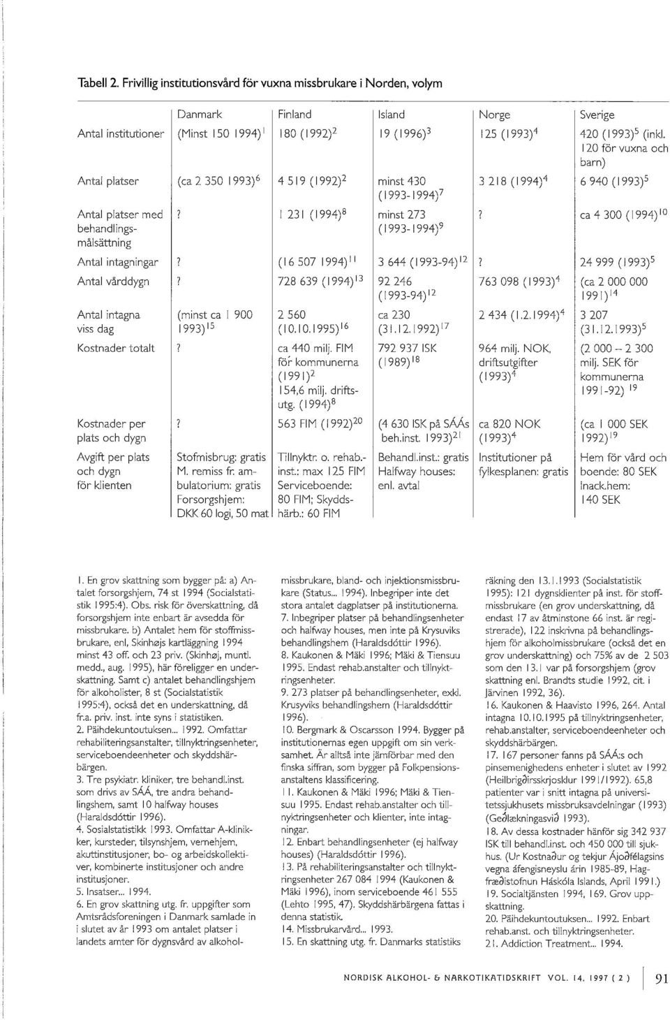 intagningar Antal vårddygn Antal intagna (minst ca I 900 viss dag 1993)15 Kostnader totalt Kostnader per plats och dygn Stofmisbrug: gratis Tillnyktr. o. rehab.- M. remiss fr. am- inst.