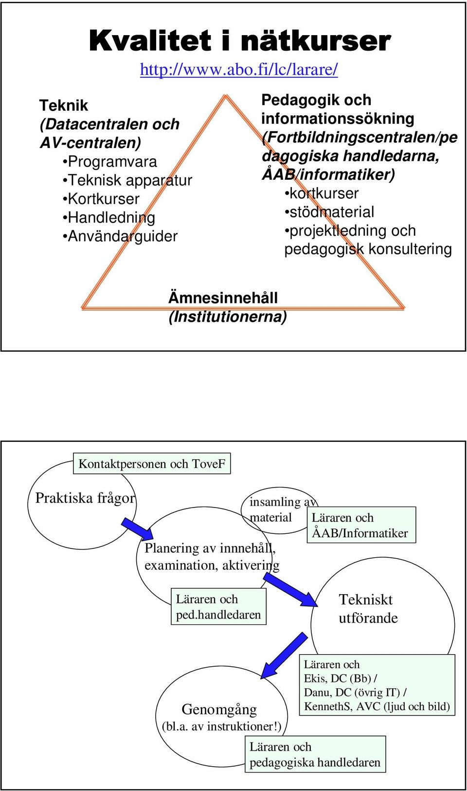 (Fortbildningscentralen/pe dagogiska handledarna, ÅAB/informatiker) kortkurser stödmaterial projektledning och pedagogisk konsultering Ämnesinnehåll