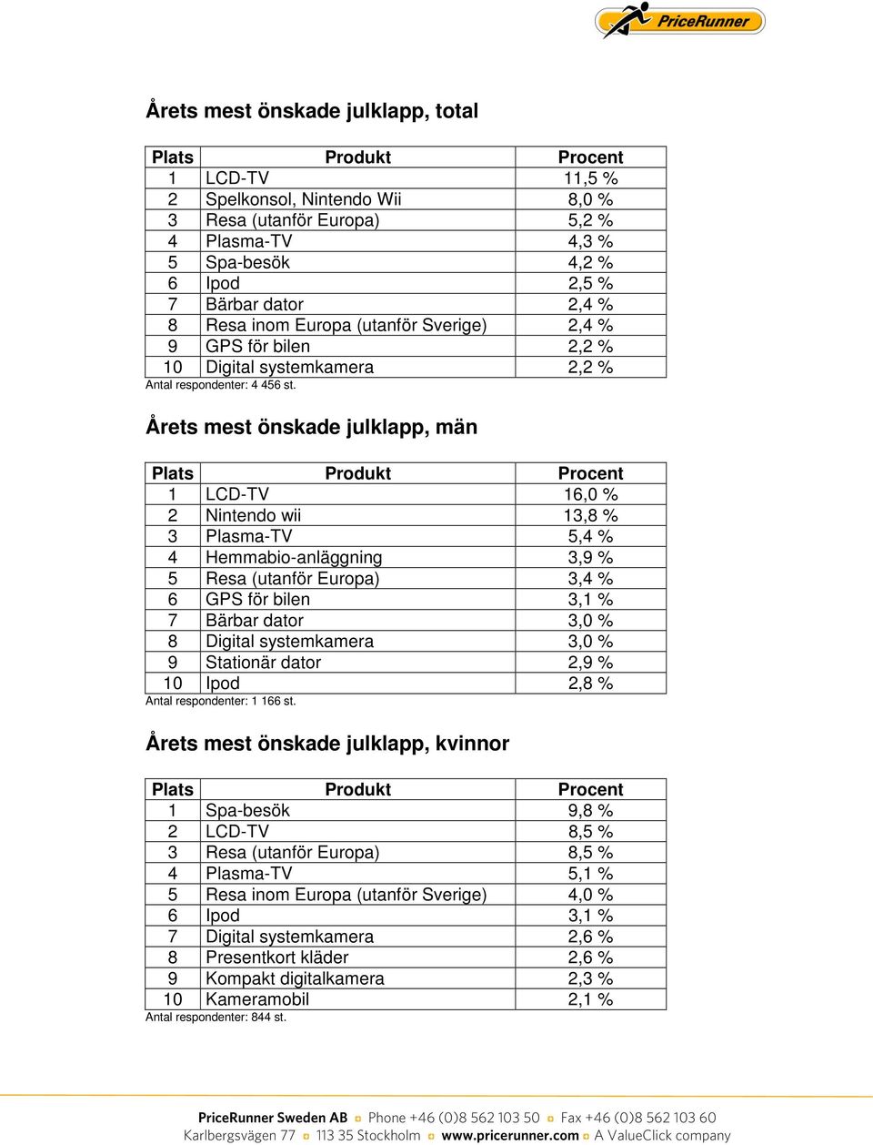 Årets mest önskade julklapp, män Plats Produkt Procent 1 LCD-TV 16,0 % 2 Nintendo wii 13,8 % 3 Plasma-TV 5,4 % 4 Hemmabio-anläggning 3,9 % 5 Resa (utanför Europa) 3,4 % 6 GPS för bilen 3,1 % 7 Bärbar