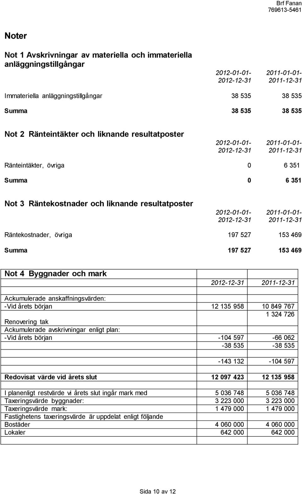 2012-01-01-2011-01-01- 2012-12-31 2011-12-31 Räntekostnader, övriga 197 527 153 469 Summa 197 527 153 469 Not 4 Byggnader och mark 2012-12-31 2011-12-31 Ackumulerade anskaffningsvärden: -Vid årets