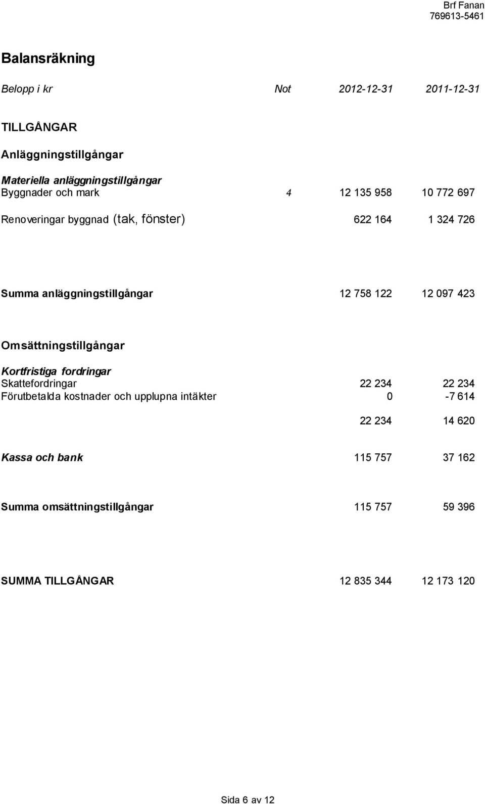 Omsättningstillgångar Kortfristiga fordringar Skattefordringar 22 234 22 234 Förutbetalda kostnader och upplupna intäkter 0-7 614 22