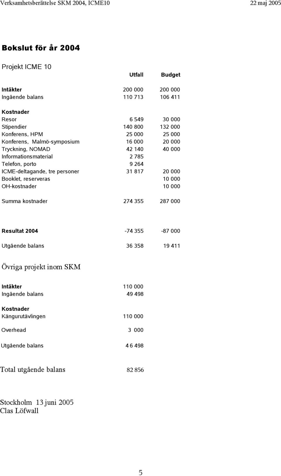 20 000 Booklet, reserveras 10 000 OH-kostnader 10 000 Summa kostnader 274 355 287 000 Resultat 2004-74 355-87 000 Utgående balans 36 358 19 411 Övriga projekt inom SKM