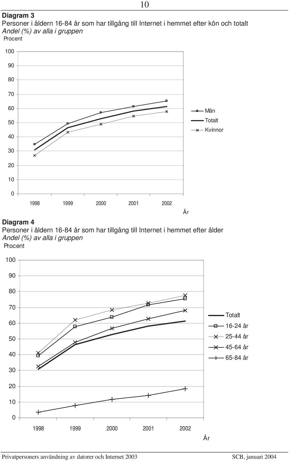 4 Personer i åldern 16-84 år som har tillgång till Internet i hemmet efter ålder Andel (%) av alla i gruppen