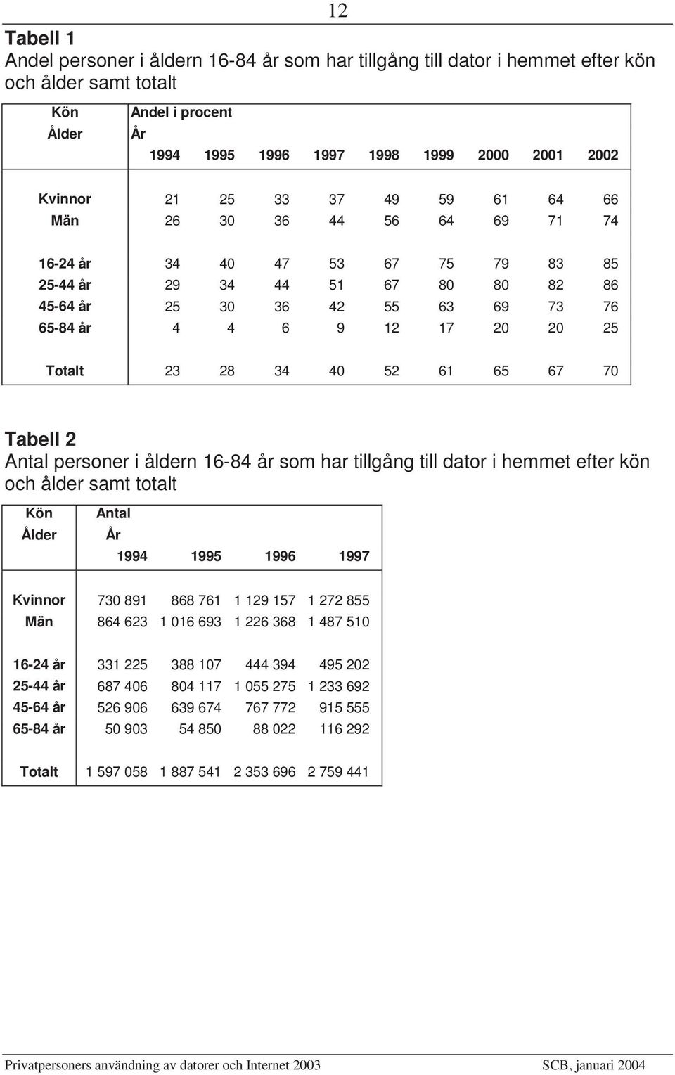 Totalt 23 28 34 40 52 61 65 67 70 Tabell 2 Antal personer i åldern 16-84 år som har tillgång till dator i hemmet efter kön och ålder samt totalt Kön Ålder Antal År 1994 1995 1996 1997 Kvinnor 730 891