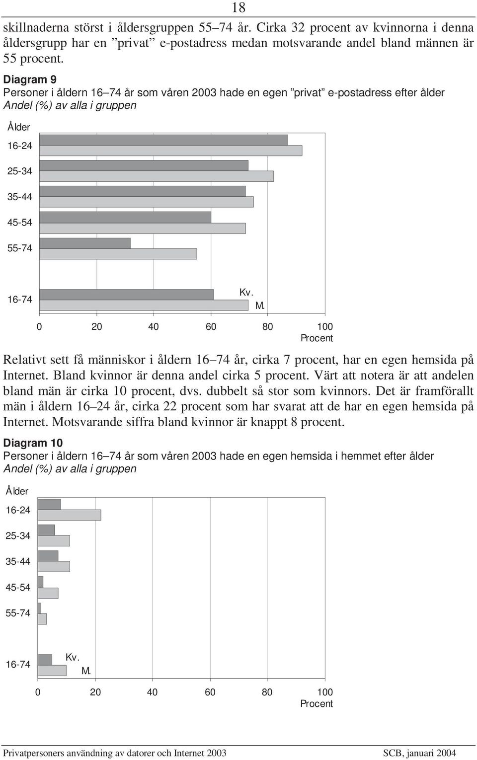 0 20 40 60 80 100 Procent Relativt sett få människor i åldern 16 74 år, cirka 7 procent, har en egen hemsida på Internet. Bland kvinnor är denna andel cirka 5 procent.