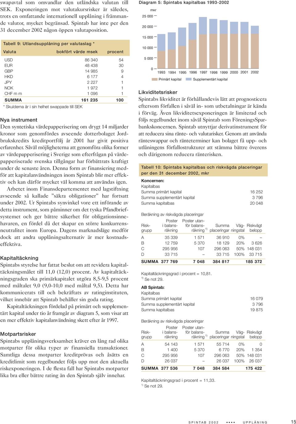 Tabell 9: Utlandsupplåning per valutaslag * Valuta bokfört värde msek procent USD 86 340 54 EUR 48 438 30 GBP 14 985 9 HKD 6 177 4 JPY 2 227 1 NOK 1 972 1 CHF m m 1 096 1 SUMMA 161 235 100 *