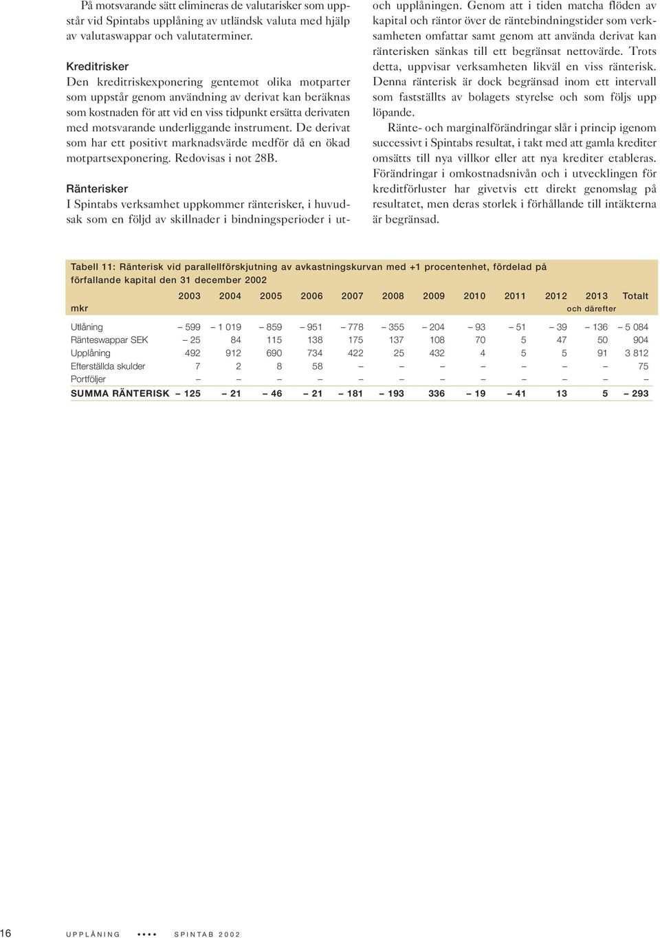 underliggande instrument. De derivat som har ett positivt marknadsvärde medför då en ökad motpartsexponering. Redovisas i not 28B.