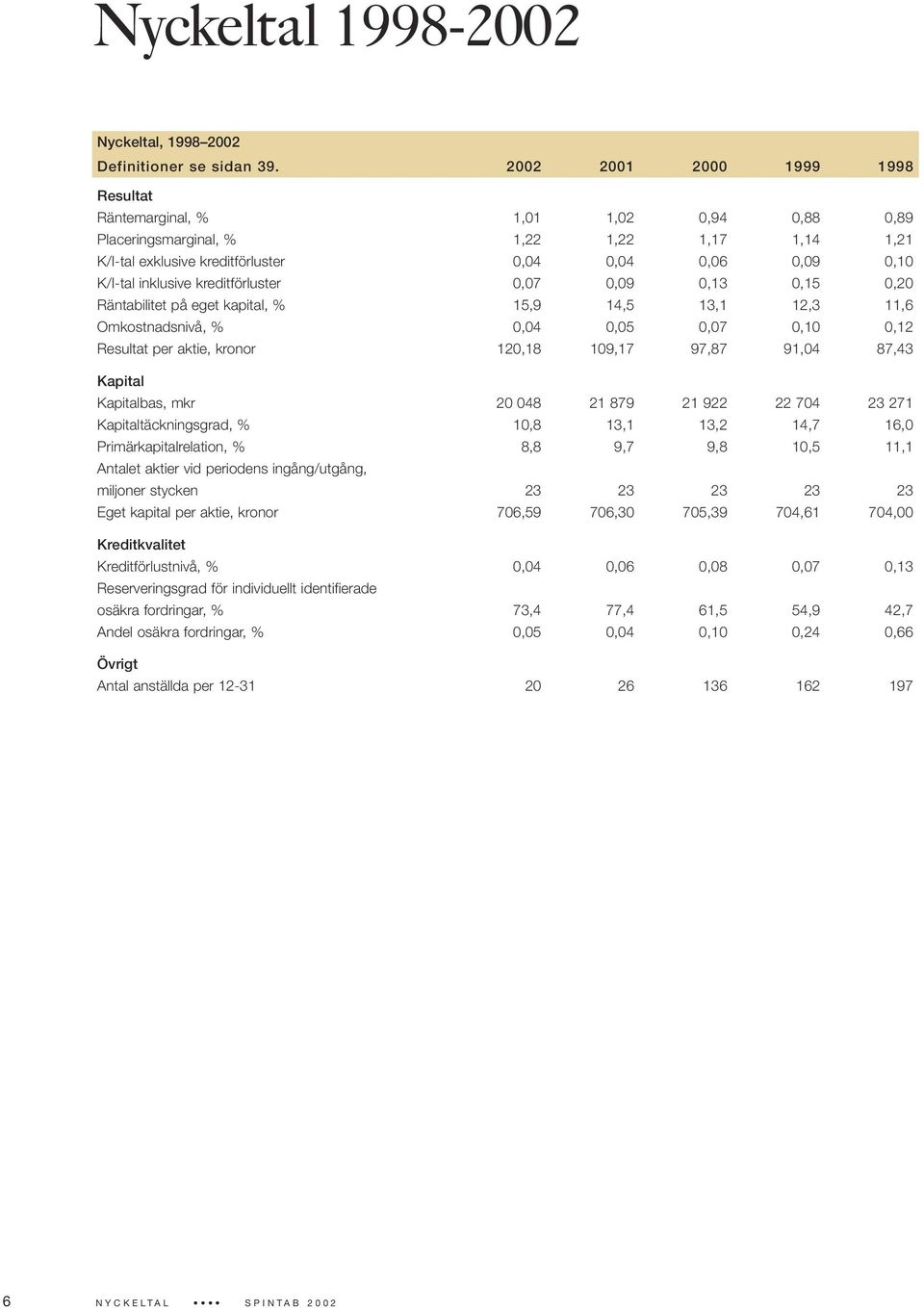 kreditförluster 0,07 0,09 0,13 0,15 0,20 Räntabilitet på eget kapital, % 15,9 14,5 13,1 12,3 11,6 Omkostnadsnivå, % 0,04 0,05 0,07 0,10 0,12 Resultat per aktie, kronor 120,18 109,17 97,87 91,04 87,43