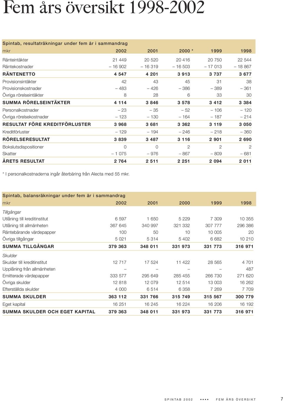 578 3 412 3 384 Personalkostnader 23 35 52 106 120 Övriga rörelsekostnader 123 130 164 187 214 RESULTAT FÖRE KREDITFÖRLUSTER 3 968 3 681 3 362 3 119 3 050 Kreditförluster 129 194 246 218 360