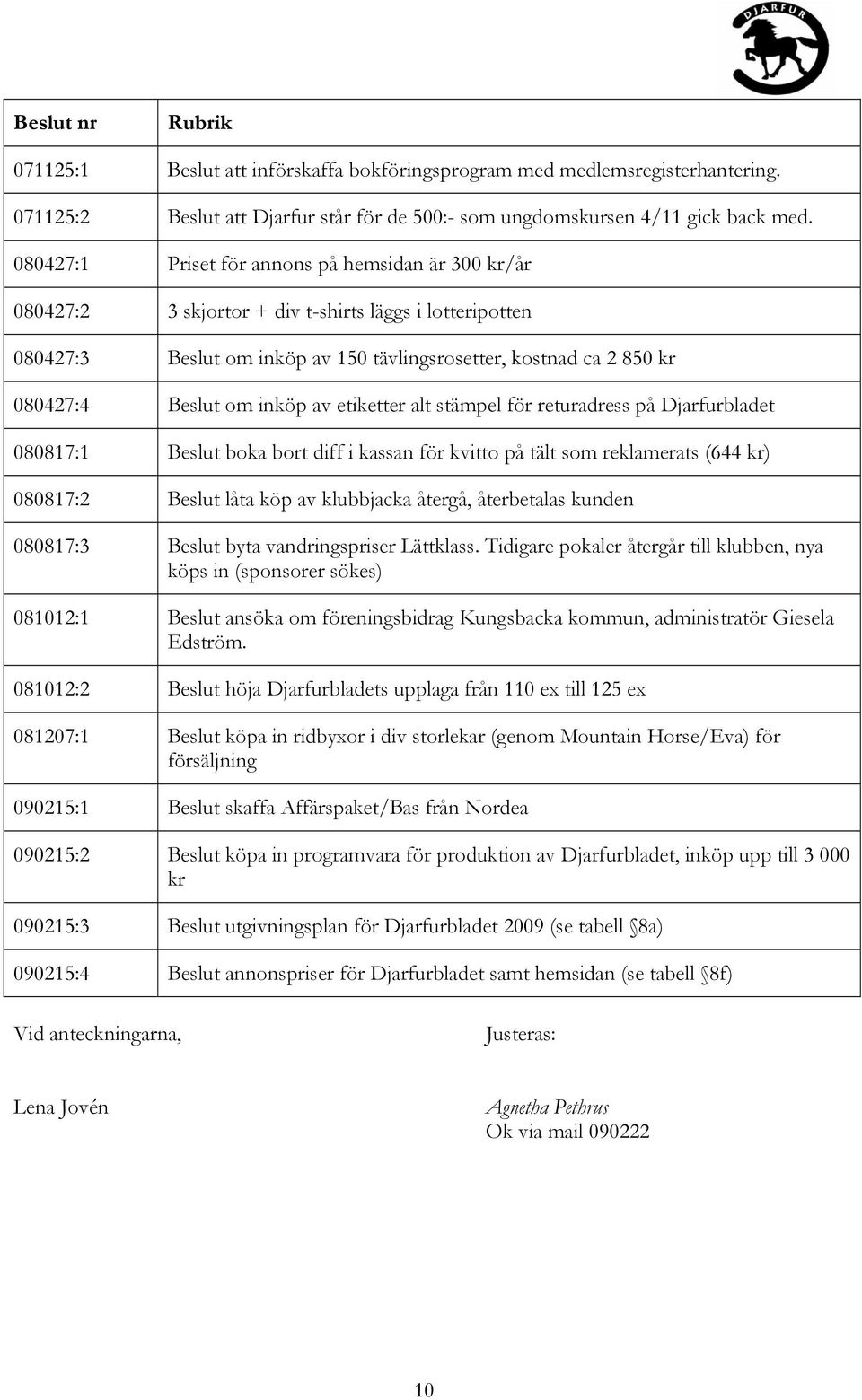 inköp av etiketter alt stämpel för returadress på Djarfurbladet 080817:1 Beslut boka bort diff i kassan för kvitto på tält som reklamerats (644 kr) 080817:2 Beslut låta köp av klubbjacka återgå,