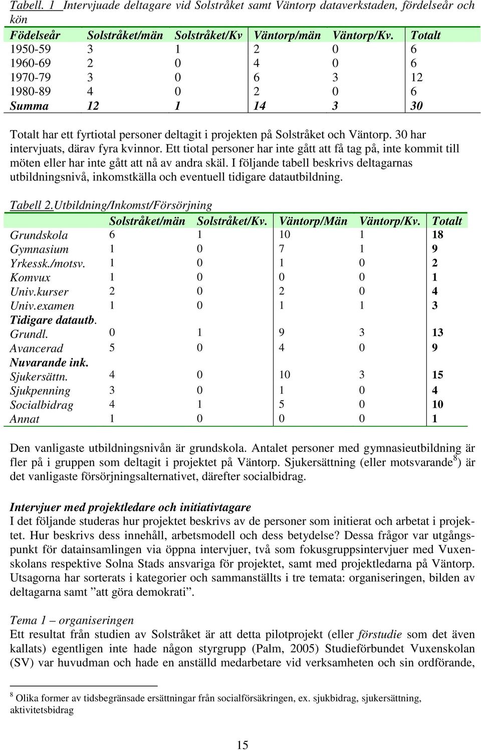 30 har intervjuats, därav fyra kvinnor. Ett tiotal personer har inte gått att få tag på, inte kommit till möten eller har inte gått att nå av andra skäl.