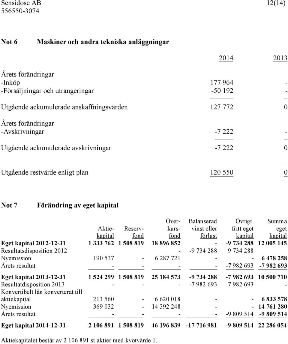 2012-12-31 1 333 762 1 508 819 18 896 852 - -9 734 288 12 005 145 Resultatsdisposition 2012 - -9 734 288 9 734 288 Nyemission 190 537-6 287 721 - - 6 478 258 Årets resultat - - - - -7 982 693-7 982