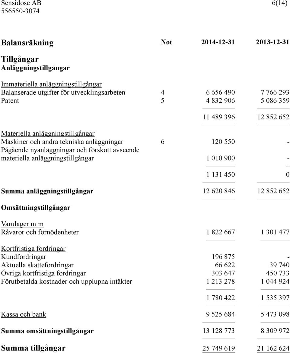 010 900-1 131 450 0 Summa anläggningstillgångar 12 620 846 12 852 652 Omsättningstillgångar Varulager m m Råvaror och förnödenheter 1 822 667 1 301 477 Kortfristiga fordringar Kundfordringar 196 875