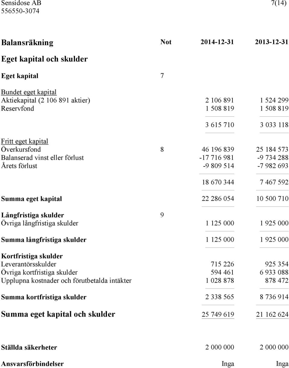 286 054 10 500 710 Långfristiga skulder 9 Övriga långfristiga skulder 1 125 000 1 925 000 Summa långfristiga skulder 1 125 000 1 925 000 Kortfristiga skulder Leverantörsskulder 715 226 925 354 Övriga