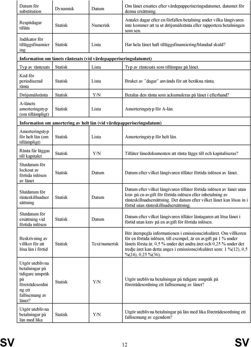 Lista Har hela lånet haft tilläggsfinansiering/blandad skuld? Information om lånets räntesats (vid ) Typ av räntesats Lista Typ av räntesats som tillämpas på lånet.