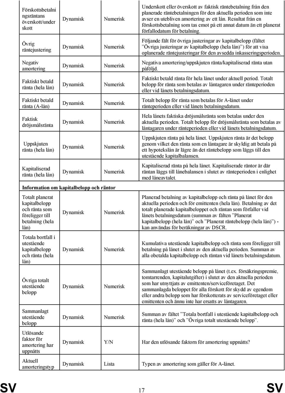 och ränta (hela lån) Övriga totalt utestående belopp Sammanlagt utestående belopp Utlösande faktor för amortering har uppnåtts Aktuell amorteringstyp Underskott eller överskott av faktisk