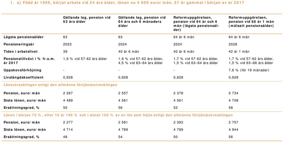 2017 1,9 % vid 57-62 års 1,9 % vid 57-62 års, 4,5 % vid 63 64 års 1,7 % vid 57-62 års, 1,5 % vid 63 64 års 1,7 % vid 57-62 års, 1,5 % vid 63 66 års Uppskovsförhöjning - - - 7,6 % (för 19 månader)