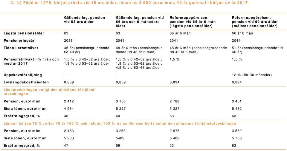 mån) 48 år 6 mån (pensionsgrundande tid 43 år 6 mån) 51 år (pensionsgrundande tid 46 år) 1,5 % vid 42 52 års, 1,9 % vid 53 62 års 1,5 % vid 42 52 års, 1,9 % vid 53 62 års, 4,5 % vid 63 66 års