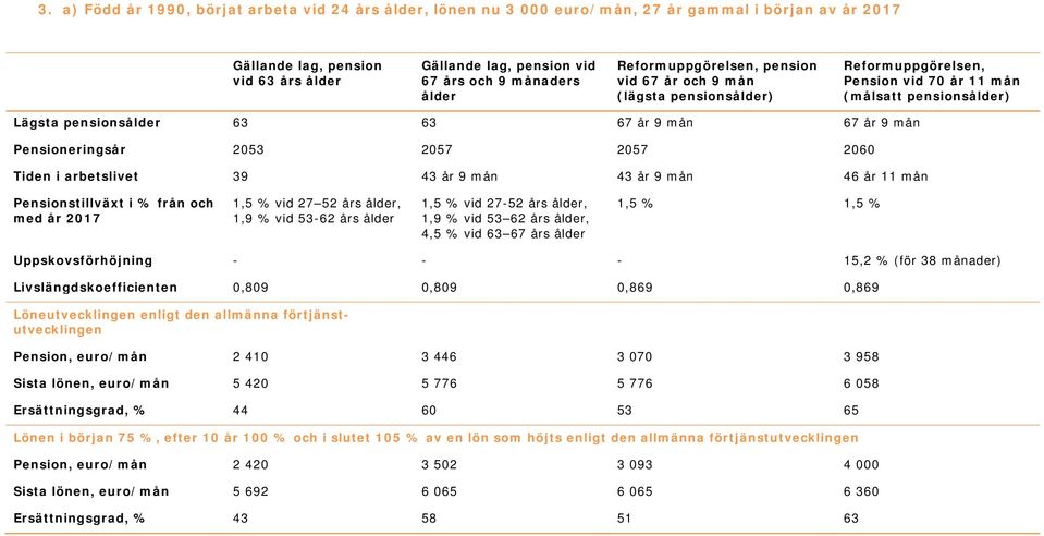 års 1,5 % vid 27-52 års, 1,9 % vid 53 62 års, 4,5 % vid 63 67 års Uppskovsförhöjning - - - 15,2 % (för 38 månader) Livslängdskoefficienten 0,809 0,809 0,869 0,869 Pension, euro/mån 2 410 3 446 3 070