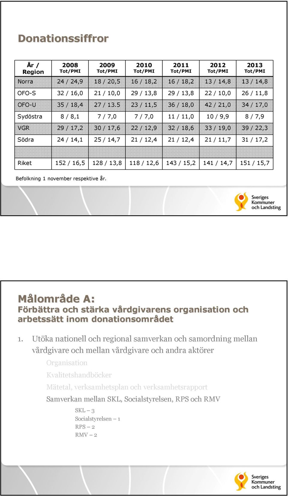 5 23 / 11,5 36 / 18,0 42 / 21,0 34 / 17,0 Sydöstra 8 / 8,1 7 / 7,0 7 / 7,0 11 / 11,0 10 / 9,9 8 / 7,9 VGR 29 / 17,2 30 / 17,6 22 / 12,9 32 / 18,6 33 / 19,0 39 / 22,3 Södra 24 / 14,1 25 / 14,7 21 /