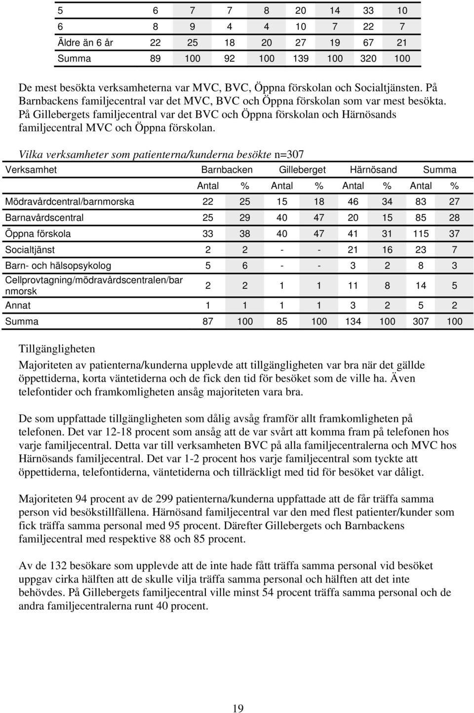 På Gillebergets familjecentral var det BVC och Öppna förskolan och Härnösands familjecentral MVC och Öppna förskolan.