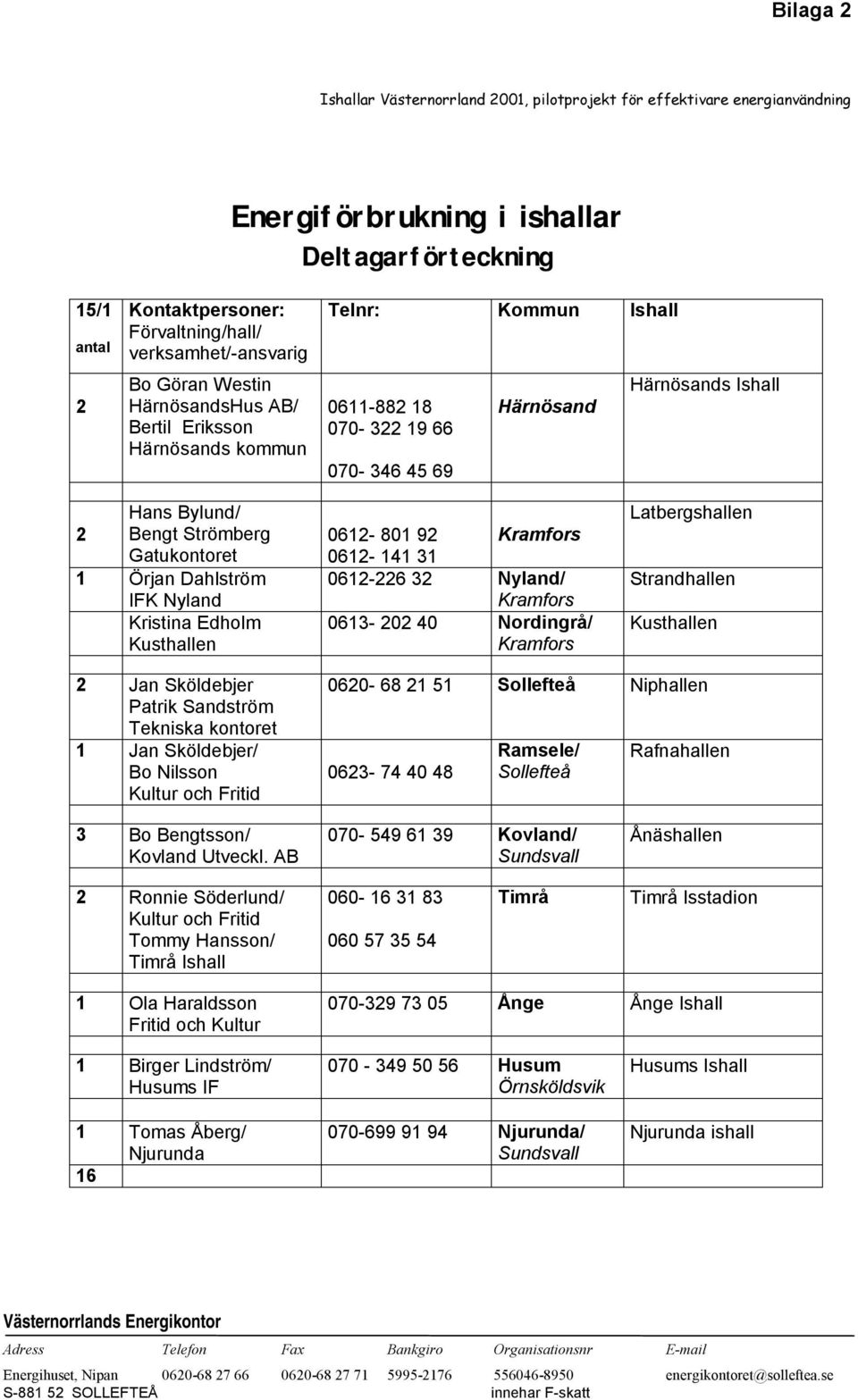Strömberg Gatukontoret 1 Örjan Dahlström IFK Nyland Kristina Edholm Kusthallen 0612-801 92 Kramfors 0612-141 31 0612-226 32 Nyland/ Kramfors 0613-202 40 Nordingrå/ Kramfors Latbergshallen