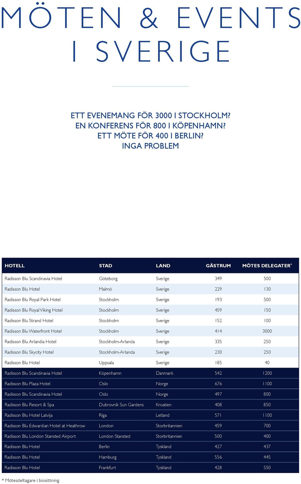 Sverige 193 500 Radisson Blu Royal Viking Hotel Stockholm Sverige 459 150 Radisson Blu Strand Hotel Stockholm Sverige 152 100 Radisson Blu Waterfront Hotel Stockholm Sverige 414 3000 Radisson Blu