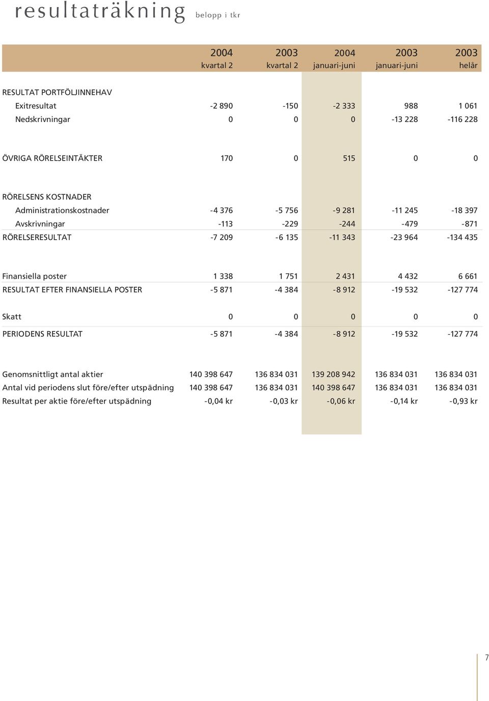 343-23 964-134 435 Finansiella poster 1 338 1 751 2 431 4 432 6 661 RESULTAT EFTER FINANSIELLA POSTER -5 871-4 384-8 912-19 532-127 774 Skatt 0 0 0 0 0 PERIODENS RESULTAT -5 871-4 384-8 912-19