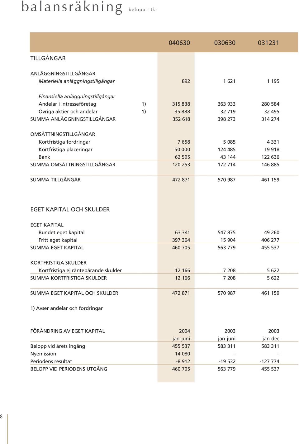 placeringar 50 000 124 485 19 918 Bank 62 595 43 144 122 636 SUMMA OMSÄTTNINGSTILLGÅNGAR 120 253 172 714 146 885 SUMMA TILLGÅNGAR 472 871 570 987 461 159 EGET KAPITAL OCH SKULDER EGET KAPITAL Bundet