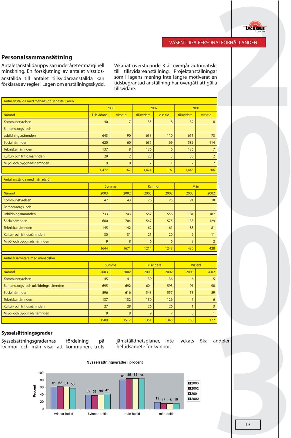 Antal anställda med månadslön senaste 3 åren 23 22 21 Nämnd Tillsvidare viss tid tillsvidare viss tid tillsvidare viss tid Sysselsättningsgrader Sysselsättningsgrader Sysselsättningsgradernas