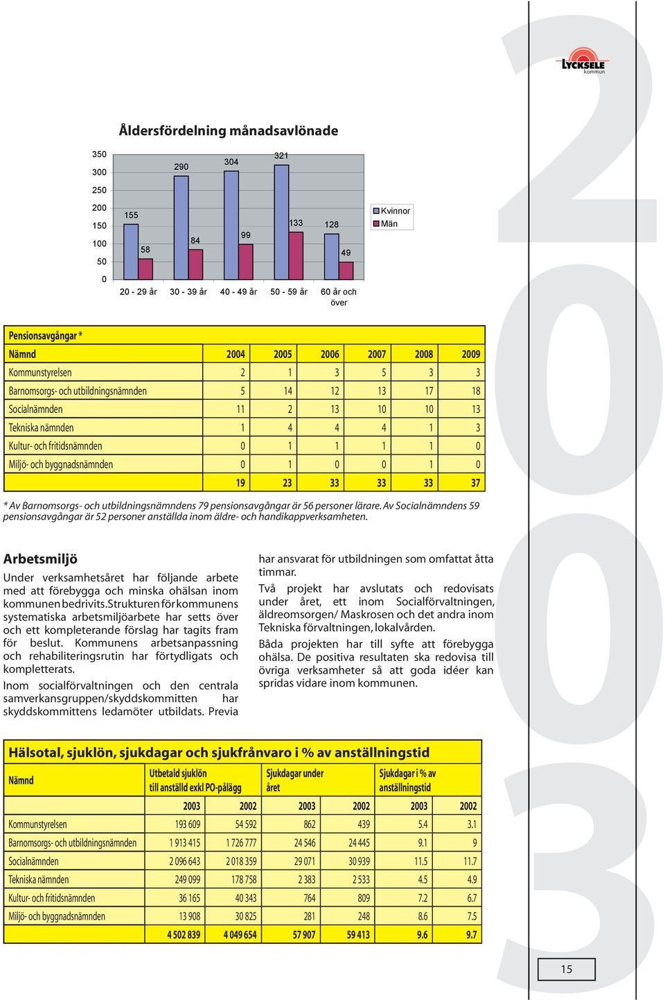 27 27 28 28 29 29 Kommunstyrelsen 2 1 3 5 3 3 Kommunstyrelsen Barnomsorgs- och 2 1 3 5 3 3 utbildningsnämnden 5 14 12 13 17 18 Barnomsorgs- och utbildningsnämnden Socialnämnden 511 14 2 12 13 13 1 17