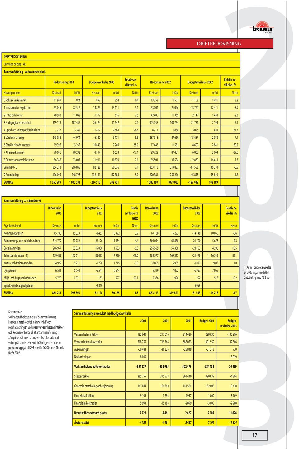 1 53 4 21 96-13 72 12 471-3.9 2 Fritid och kultur 4 93 11 42-1 377 616-2.5 42 45 11 369-2 149 1 438-2.3 3 Pedagogisk verksamhet 319 173 17 457-26 524 11 642-7. 35 55 1 754-21 734 7 194-7.