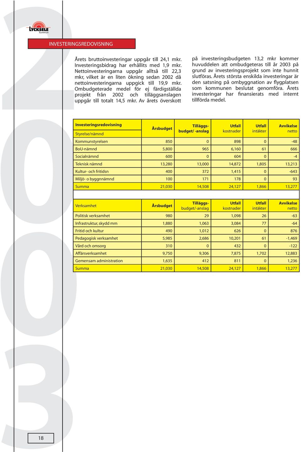 Ombudgeterade medel för ej färdigställda projekt från 22 och tilläggsanslagen uppgår till totalt 14,5 mkr.