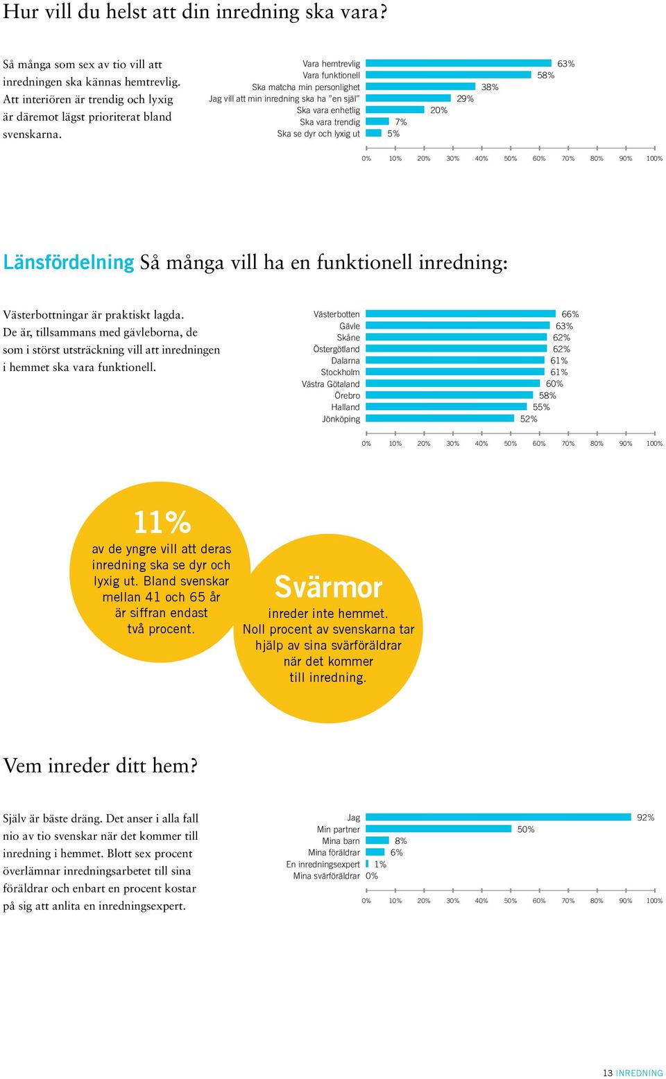 8 9 10 Länsfördelning Så många vill ha en funktionell inredning: Västerbottningar är praktiskt lagda.