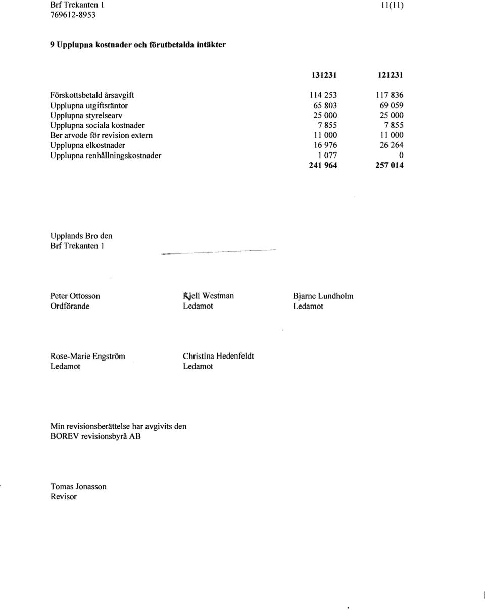 000 16976 1077 241964 117836 69059 25000 7855 11000 26264 257014 Upplands Bro den Brf Trekanten ] Peter ttosson rdförande Kjell Westman Ledamot Bjarne