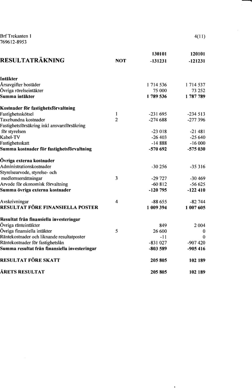 Styrelsearvode, styrelse- och medlemsersättningar Arvode för ekonomisk förvaltning Summa övriga externa kostnader Avskrivningar RESULTAT FÖRE FINANSIELLA PSTER Resultat från finansiella investeringar