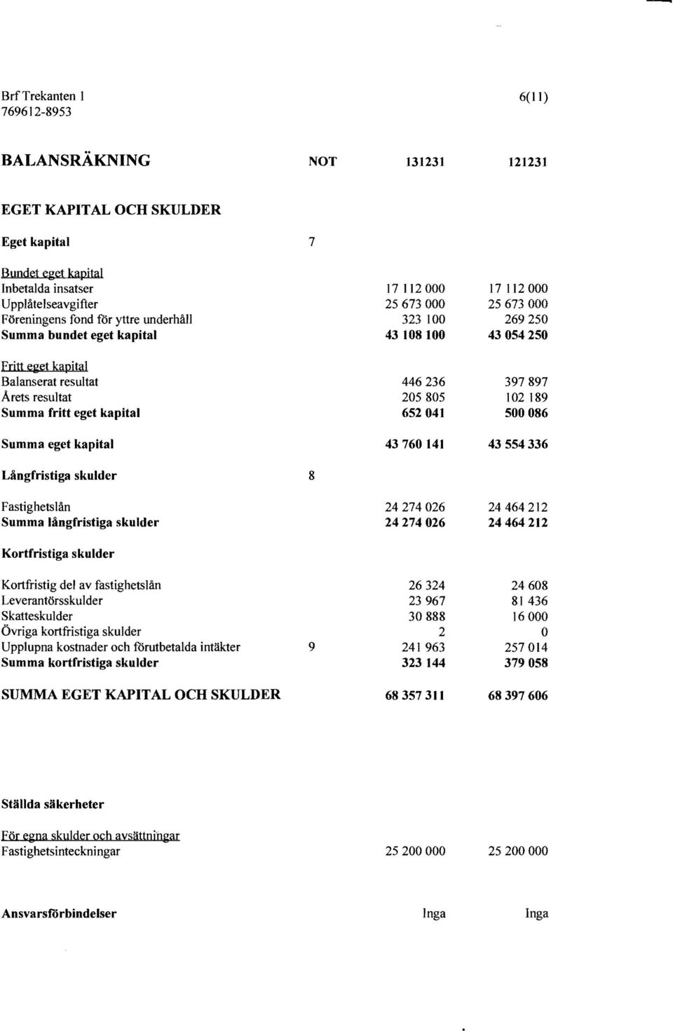 Kortfristig del av fastighetslån Leverantörsskulder Skatteskulder Övriga kortfristiga skulder Upplupna kostnader och frutbetalda intäkter Summa kortfristiga skulder SUMMA EGET KAPITAL CH SKULDER 7 8