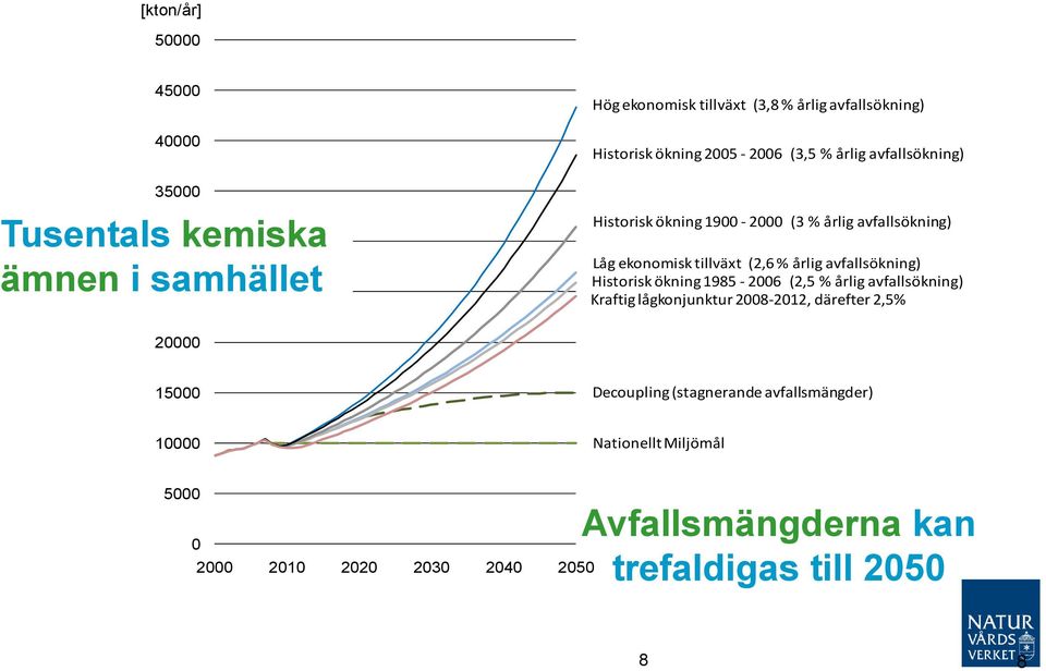 årlig avfallsökning) Kraftig lågkonjunktur 2008-2012, därefter 2,5% Konj*0,88 (2,6 %) Historisk ökning 1985-2006 (2,5 %) 15000 10000 5000 0 2000 2010 2020 2030 2040 2050 Historisk ökning