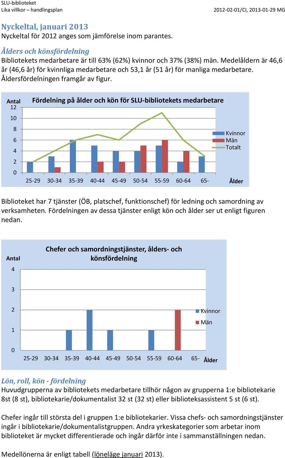 Antal 12 10 8 6 4 2 0 Fördelning på ålder och kön för SLU-bibliotekets medarbetare 25-29 30-34 35-39 40-44 45-49 50-54 55-59 60-64 65- Kvinnor Män Totalt Ålder Biblioteket har 7 tjänster (ÖB,