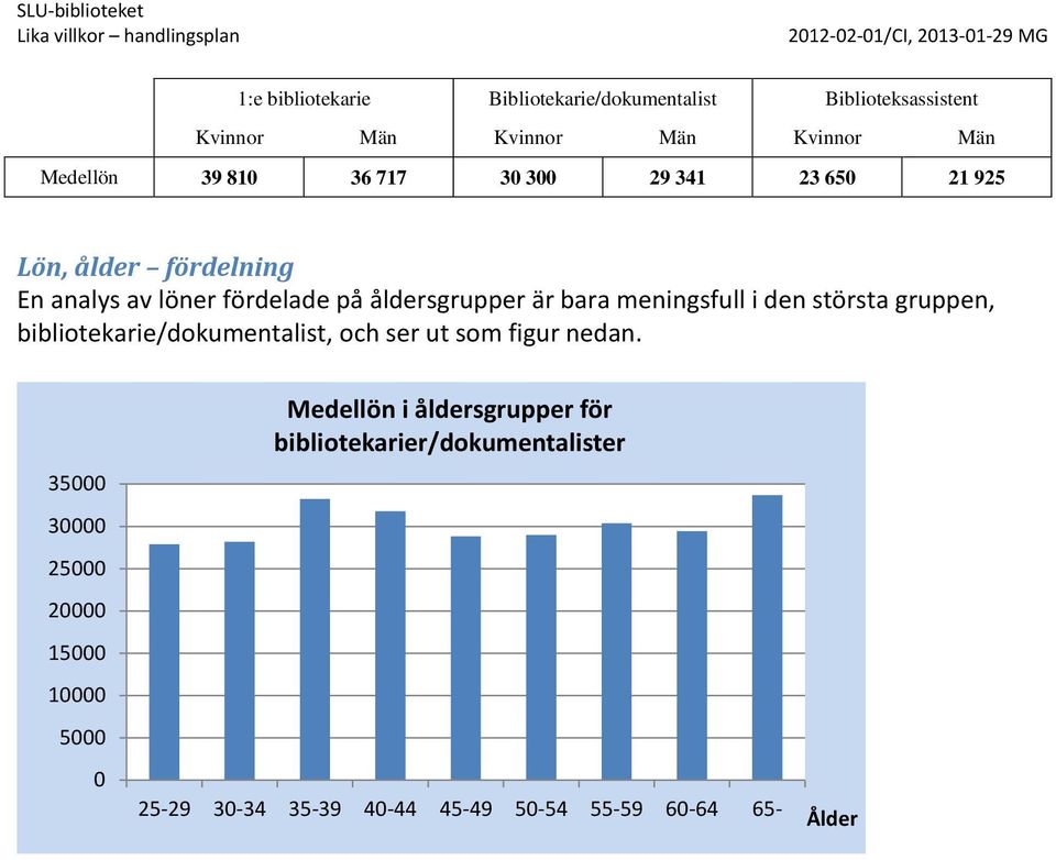 i den största gruppen, bibliotekarie/dokumentalist, och ser ut som figur nedan.