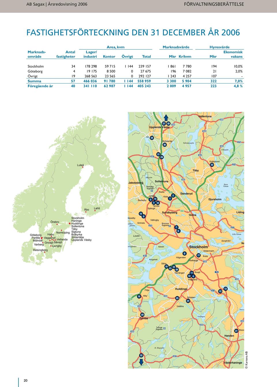 27 675 196 7 082 21 2,0% Övrigt 19 268 563 23 565 0 292 127 1 243 4 257 107 - Summa 57 466 036 91 780 1 144 558 959 3 300 5 904 322 7,0% Föregående år