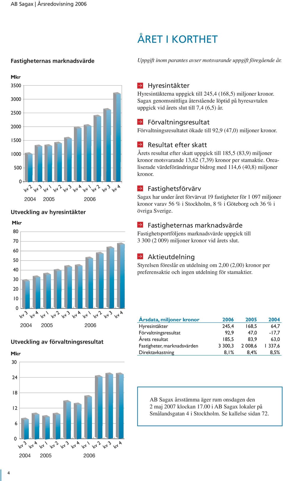 30 0 kv 3 kv 4 kv 1 kv 2 kv 3 kv 4 kv 1 kv 2 kv 3 kv 4 2004 2005 2006 Hyresintäkter Hyresintäkterna uppgick till 245,4 (168,5) miljoner kronor.