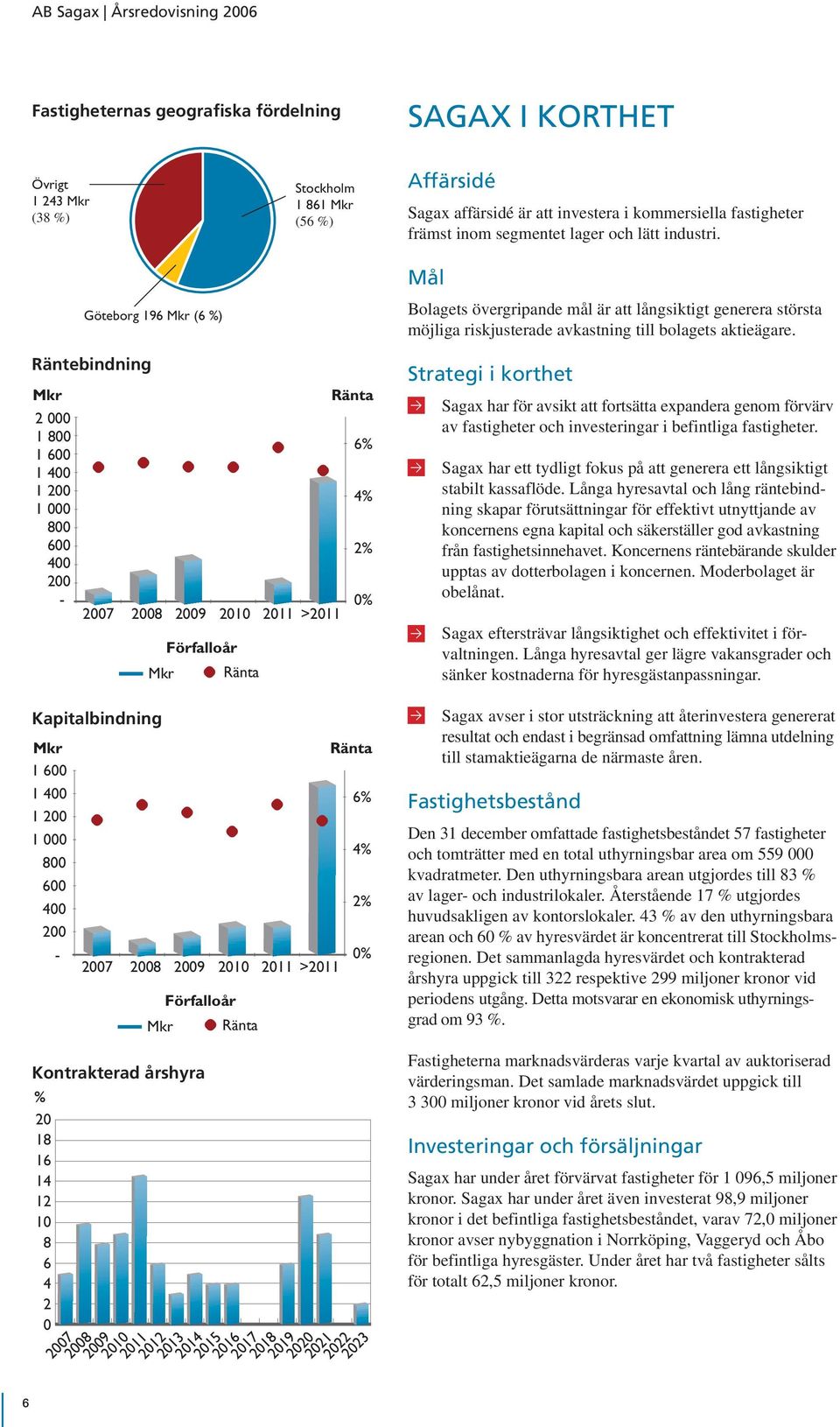 6 Räntebindning Mkr 2 000 1 800 1 600 1 400 1 200 1 000 800 600 400 200 - Kapitalbindning Mkr 1 600 1 400 1 200 1 000 800 600 400 200 - Kontrakterad årshyra % 20 18 16 14 12 10 8 6 4 2 0 2007 2007
