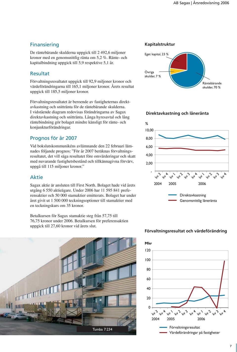 Kapitalstruktur Eget kapital, 23 % Övriga skulder, 7 % Räntebärande skulder, 70 % Förvaltningsresultatet är beroende av fastigheternas direktavkastning och snittränta för de räntebärande skulderna.